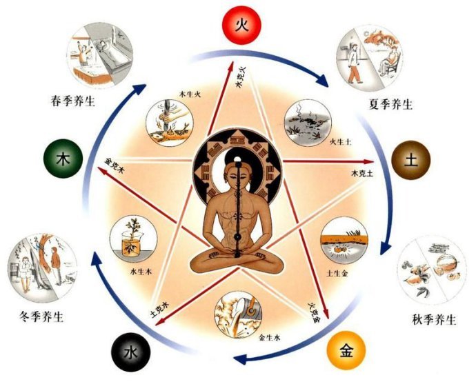 Thời thần và học thuyết ngũ hành trong Đông y